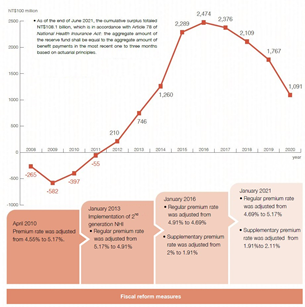 Chart Cumulative Balance before and after the 2nd Generation NHI