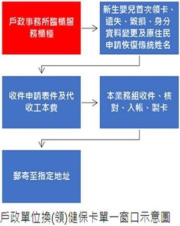 換領健保卡單一窗口示意圖